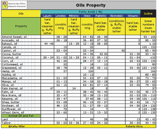 Soap Oil Properties Chart