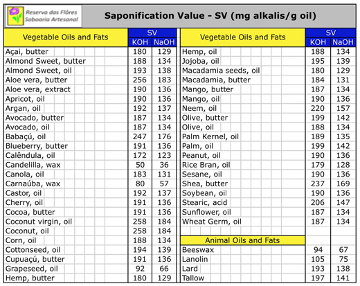 Sap Value Chart